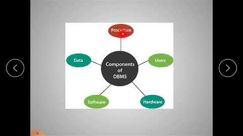 CS207 COMPONENTS OF DBMS BY MANISH DHABHAI GPC DUNGARPUR