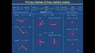 Differential Equations IIIc: Cribsheet for linear stability analysis