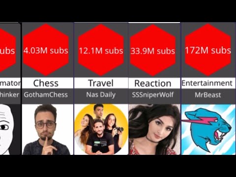 Most Subscribed Youtube Channels By Category