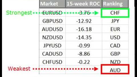 The Mistakes To Avoid When Using A Currency Strength Meter