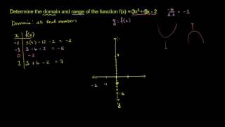 Domain and range of a function given a formula | Algebra II | Khan Academy