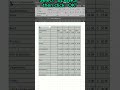 How to Delete Multiple Rows | Tips and Tricks | Easiest way to Delete | Excel Sheet