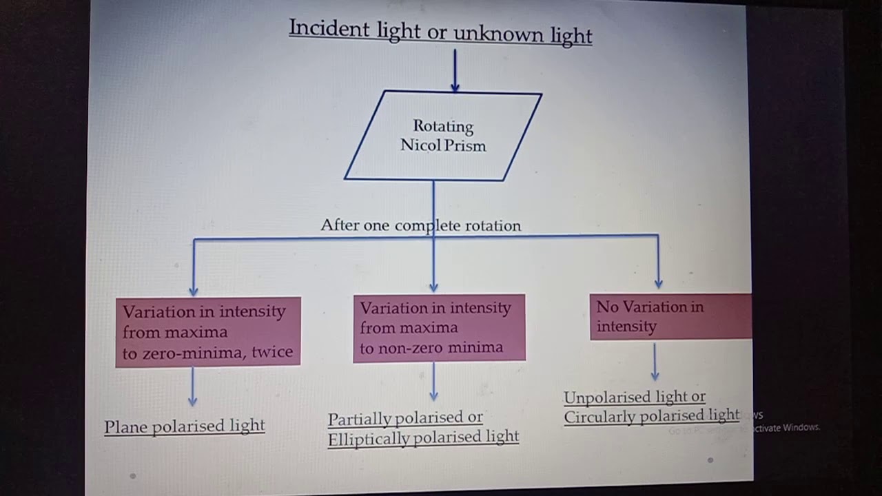 Detection of Different Polarised Light