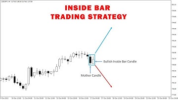 Inside Bar Trading Strategy - Learn How to Profitably Trade the Inside Bar Pattern | Syed Rahman