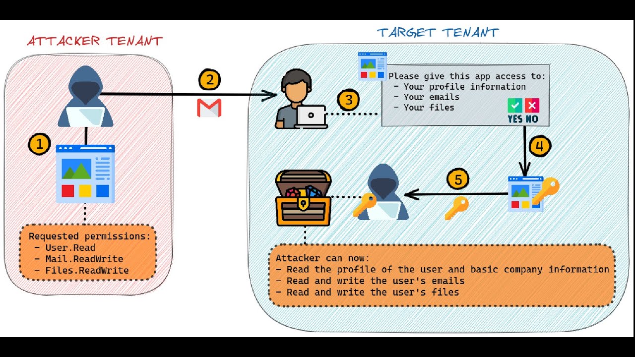 Illicit Consent Grant - Azure/Office365 OAuth Token Theft - YouTube