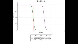 Advective Diffusion in a Pipe of Infinite Length