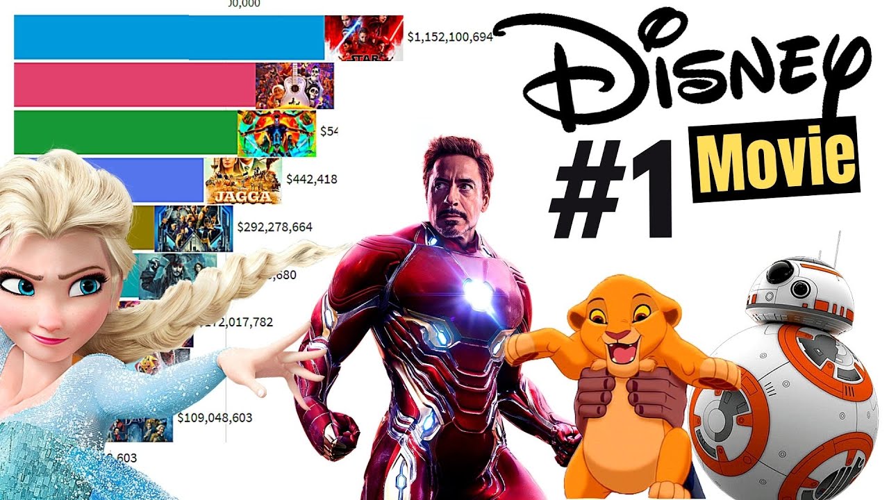 Highest Grossing Disney Movies 1937 2020 YouTube