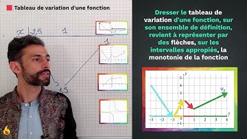 Dresser le tableau de variation graphiquement