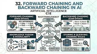 32. Forward Chaining and Backward Chaining in AI | Artificial Intelligence | CSE