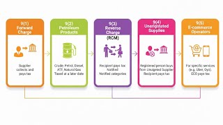 Section 9 – Levy and Collection (CGST Act, 2017)