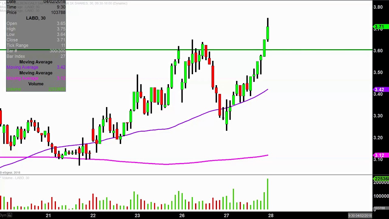 Drip Etf Chart