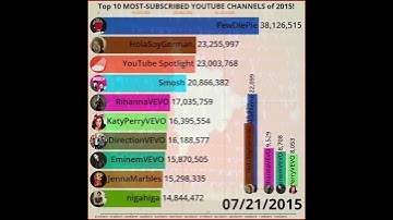 #Shorts #PewDiePie #YouTube | Top 10 Most-Subscribed YouTubers of 2015!