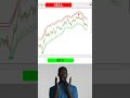 This is the best reversal indicator #stocks #tradingview
