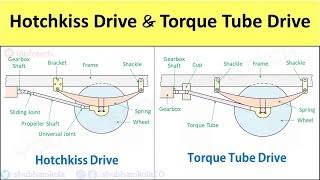 Hotchkiss Drive And Torque Tube Drive Construction, Working, Comparison, Diagram, Applications