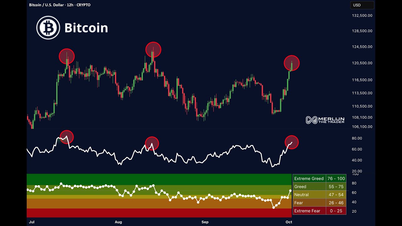 Bitcoin’s RSI Just Flashed A Warning — Pay Attention Now Or Regret It