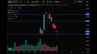 AMD Stock Update | AMD Stock Alert, Chart Analysis & Target