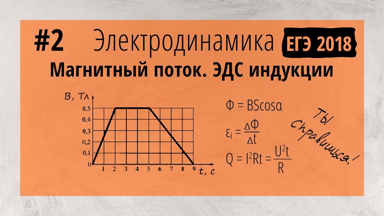 На рисунке приведен график зависимости модуля индукции