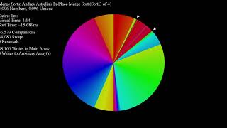 Andrey Astrelin's In-Place Mergesort