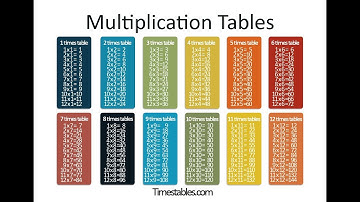 How to create a complete Times Tables 1 t0 12 in C++ ( Multiplication Tables )