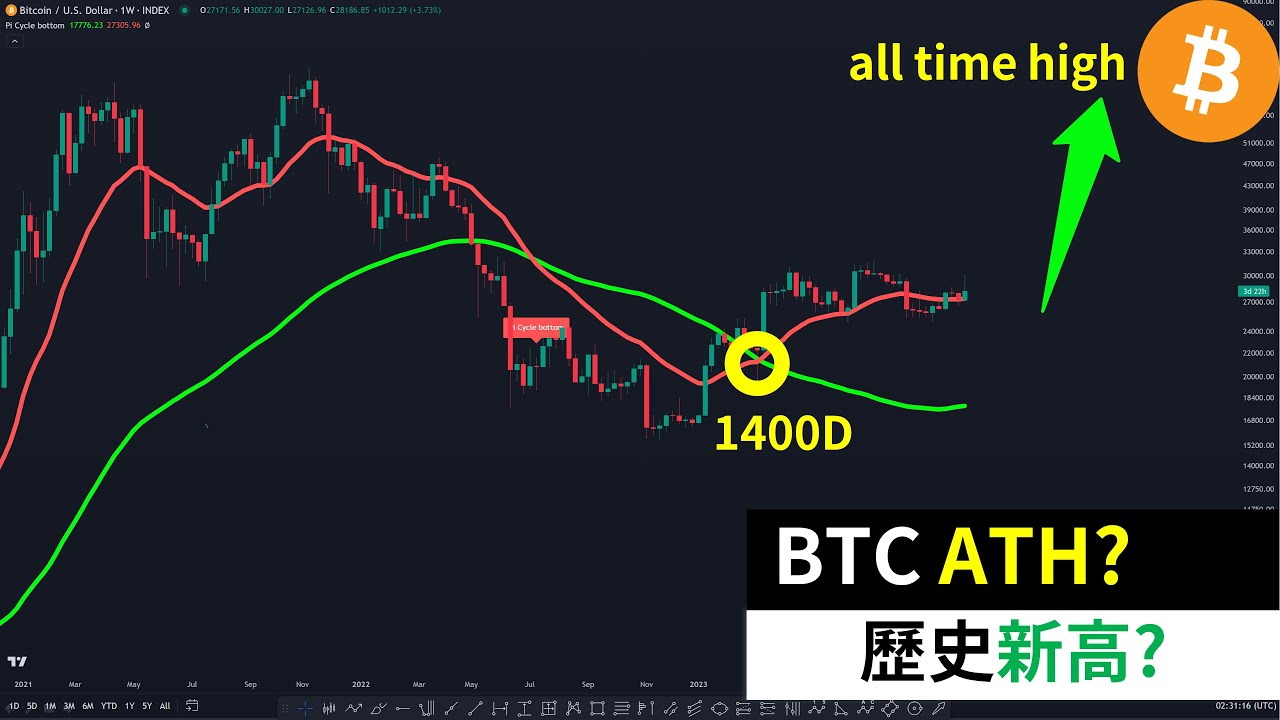 比特币历史新高指日可待！BTC还能买