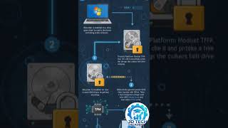 How BitLocker Protects Your Data #bitlocker #security