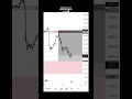 Mitigation block explained. #trading #crypto #forex #shorts #youtube #viral