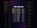 Most used GPUs in the world (2026) #gpu #gaming #pcbuild #tech #amd #nvidia #gamingpc #fyp #shorts