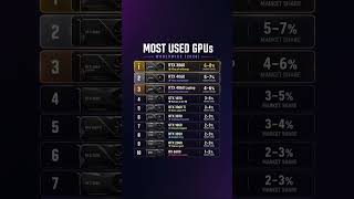 Most used GPUs in the world (2026) #gpu #gaming #pcbuild #tech #amd #nvidia #gamingpc #fyp #shorts
