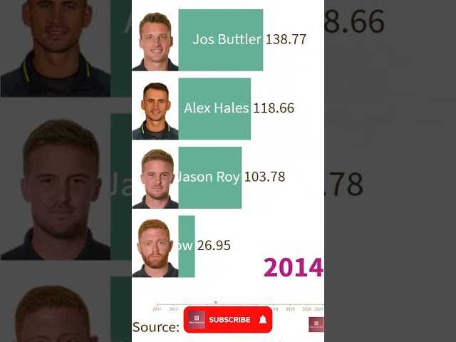 Jos Buttler T20I Strike Rate #shorts class=