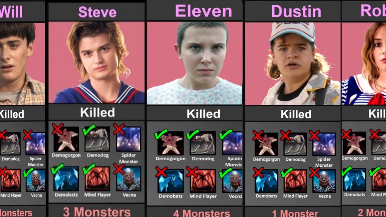 Stranger Things Character Kill How Many Monsters Season 1 to 5