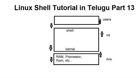 What is Linux Shell in Telugu Part 9 | Linux Tutorial for beginners