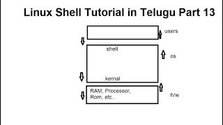 What is Linux Shell in Telugu Part 9 | Linux Tutorial for beginners