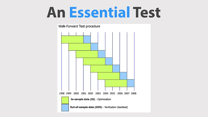 Walk Forward Testing Explained: Everything You Need to Know
