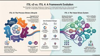 ITIL v4 Explained | Modern IT Service Management for Governance & Operations