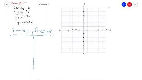 Sketching Graphs Gradient Intercept Method