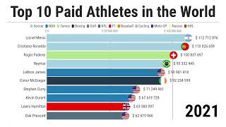 Top 10 Paid Athletes in the World - 1990/2023