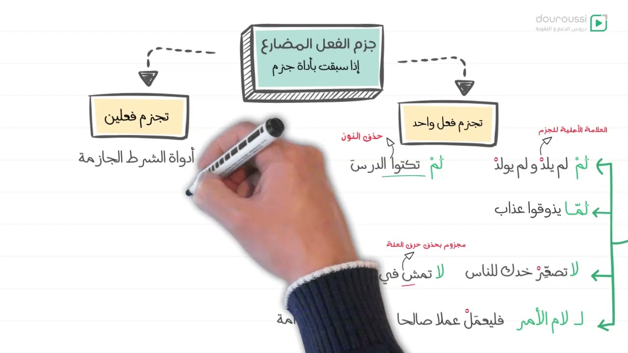 2AM -  جزم الفعل المضارع  - السنة الثانية متوسط