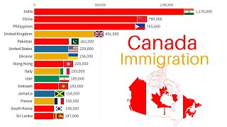 Canada Immigration 18502024 Foreign born Citizens