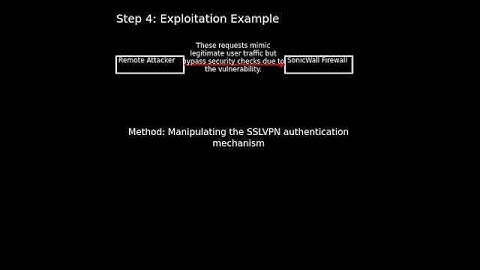 SonicWall firewalls: Improper Authentication in the SSLVPN authentication mech...(CVE-2024-53704)