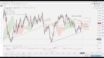 Trading With MACD   Moving Average Convergence and Divergence with Barry Norman