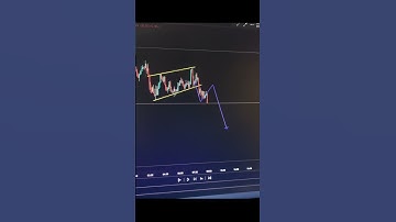 Flag Pattern #tradingstrategy #forex #stockmarket #shorts