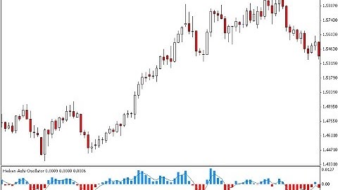 Heiken Ashi Oscillator – indicator for MetaTrader 4