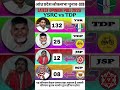 😱🔥AP Lok Sabha 2029: Jagan Ka Comeback? 2026 Opinion Poll Ne Uda Diye Hosh! | YSRCP vs TDP-JSP-BJP