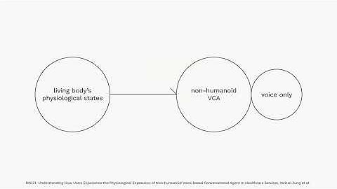 Understanding How Users Experience the Physiological Expression of Non-humanoid Voice-b... [Preview]