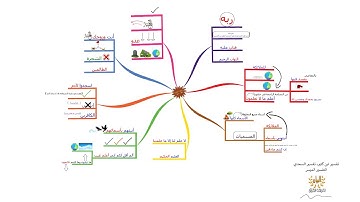 خريطة ذهنية لسورة البقرة، الوجه I6I
