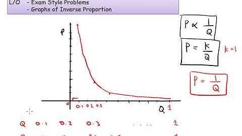 Graphs of Inverse Proportion