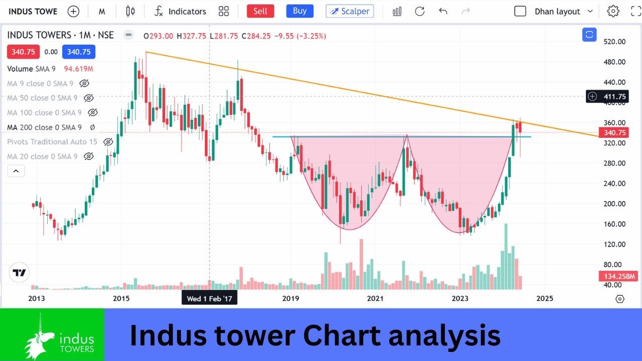 #indus towers share latest news _chart analysis _buy levels explained ...