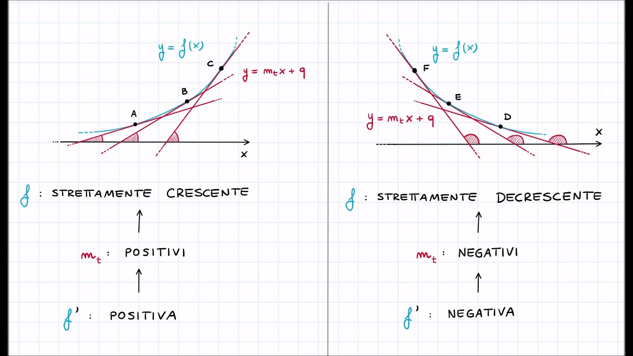 Criterio di Monotonia di Funzioni Derivabili in un Intervallo - YouTube