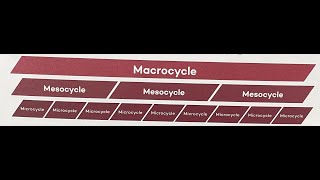 This youtube tutorial covers Periodised Program Design  for fitness #fitness  #youtube #tutorial