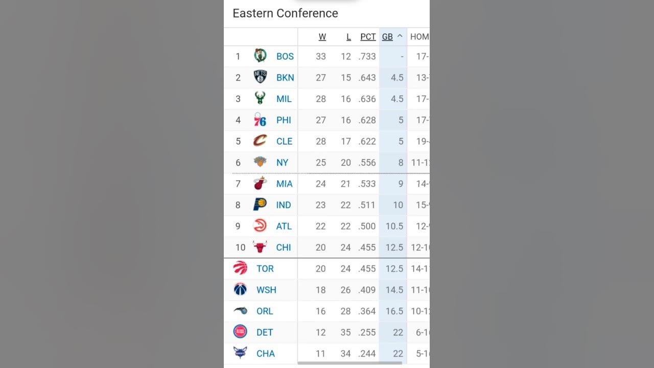 NBA EASTERN CONFERENCE STANDINGS AS OF JANUARY 17,20223 YouTube